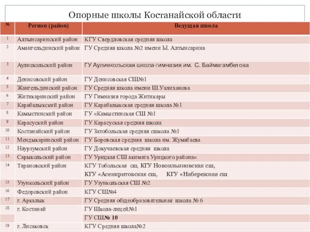 Опорные школы Костанайской области