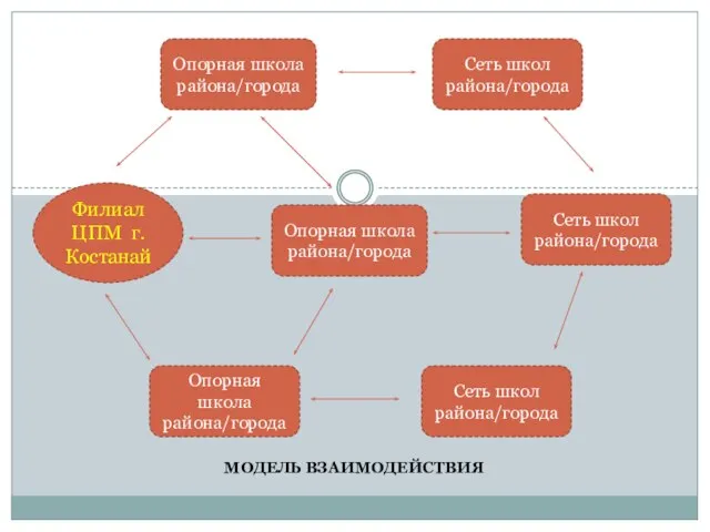 Филиал ЦПМ г. Костанай Сеть школ района/города Опорная школа района/города Опорная