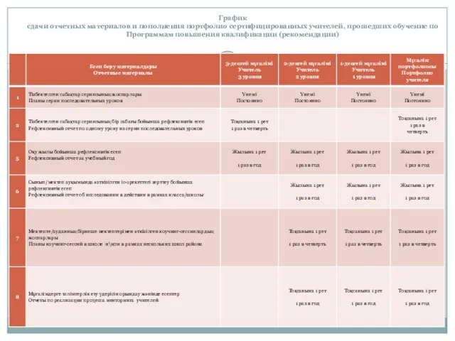 График сдачи отчетных материалов и пополнения портфолио сертифицированных учителей, прошедших обучение по Программам повышения квалификации (рекомендации)