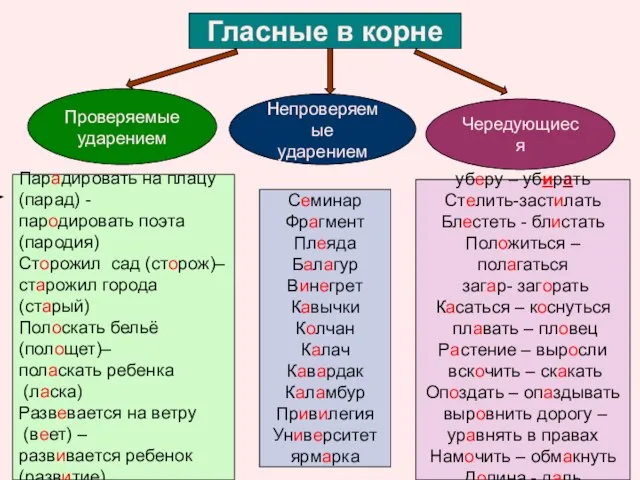 Гласные в корне Гласные в корне Проверяемые ударением Непроверяемые ударением Чередующиеся