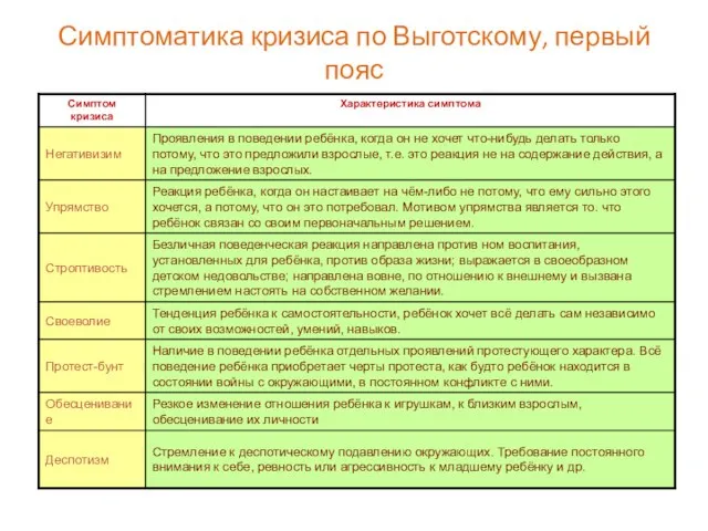 Симптоматика кризиса по Выготскому, первый пояс