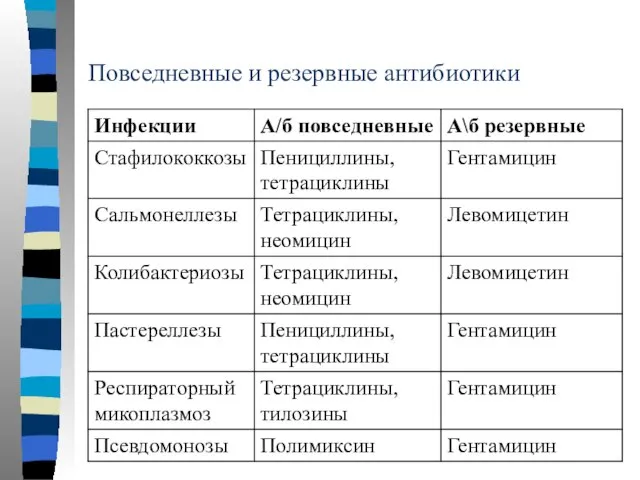 Повседневные и резервные антибиотики