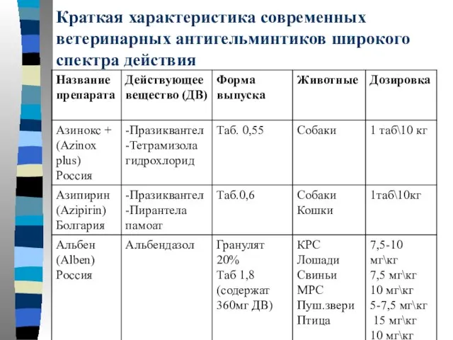 Краткая характеристика современных ветеринарных антигельминтиков широкого спектра действия