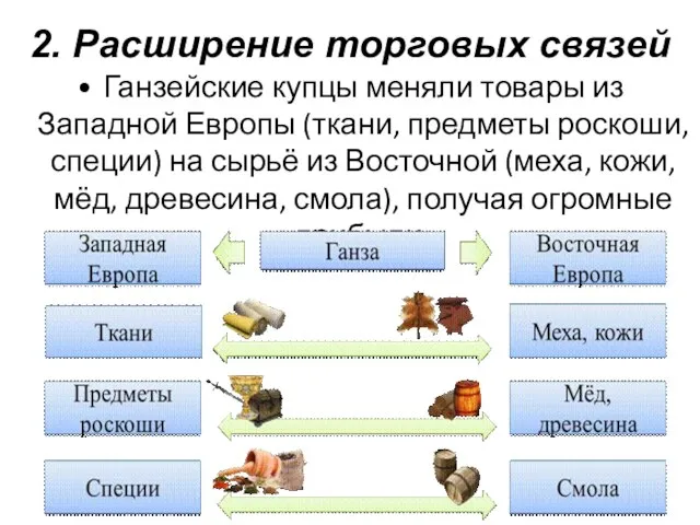 Ганзейские купцы меняли товары из Западной Европы (ткани, предметы роскоши, специи)