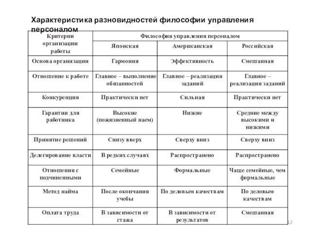 Характеристика разновидностей философии управления персоналом