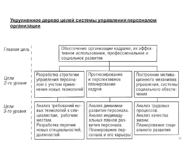 Укрупненное дерево целей системы управления персоналом организации