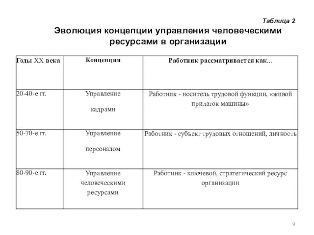 Таблица 2 Эволюция концепции управления человеческими ресурсами в организации