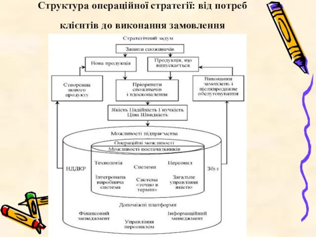 Структура операційної стратегії: від потреб клієнтів до виконання замовлення