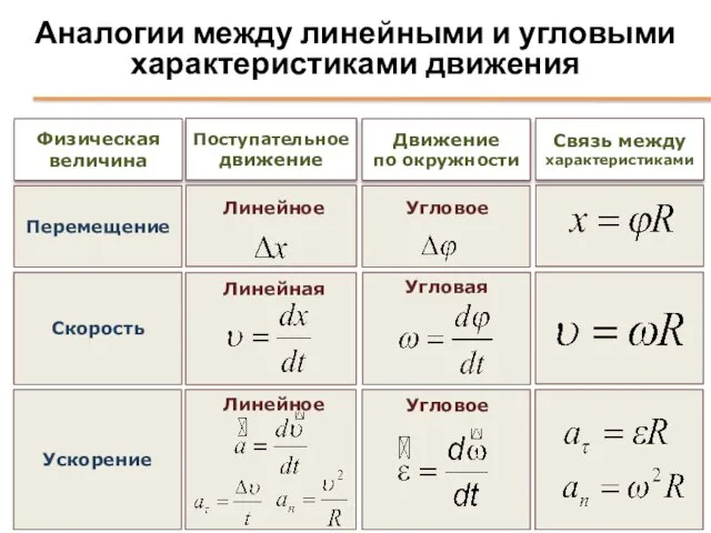 Аналогии между линейными и угловыми характеристиками движения Физическая величина Поступательное движение