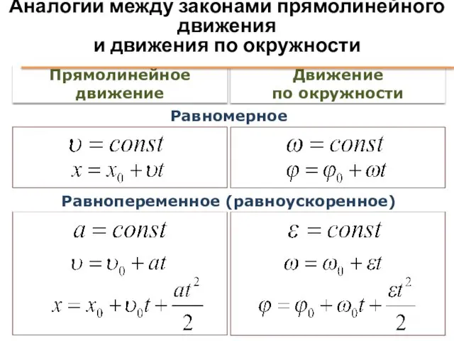 Аналогии между законами прямолинейного движения и движения по окружности Прямолинейное движение