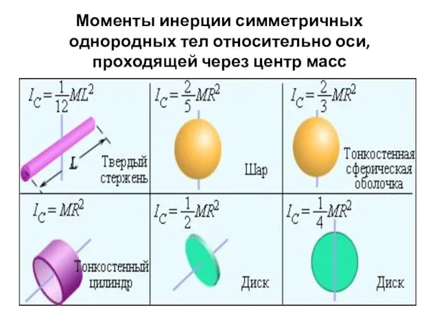 Моменты инерции симметричных однородных тел относительно оси, проходящей через центр масс