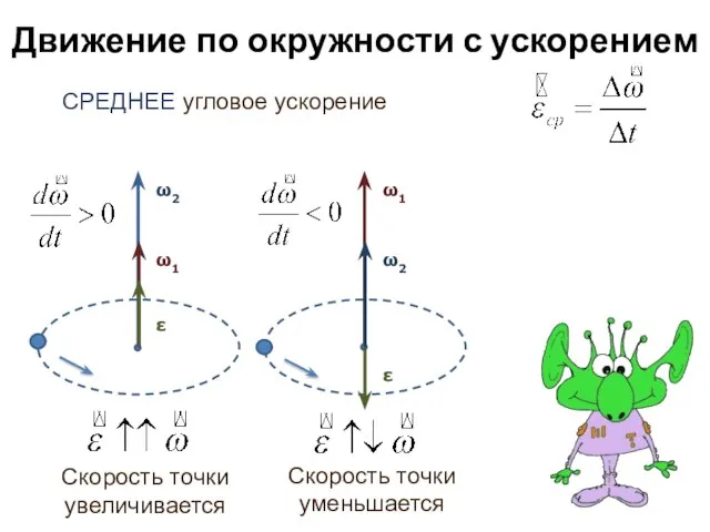 Движение по окружности с ускорением СРЕДНЕЕ угловое ускорение Скорость точки увеличивается