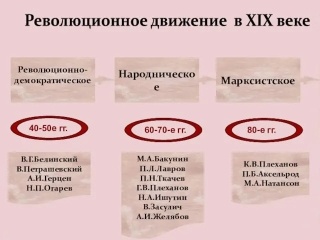 Революционное движение в XIX веке Революционно- демократическое Народническое Марксистское М.А.Бакунин П.Л.Лавров