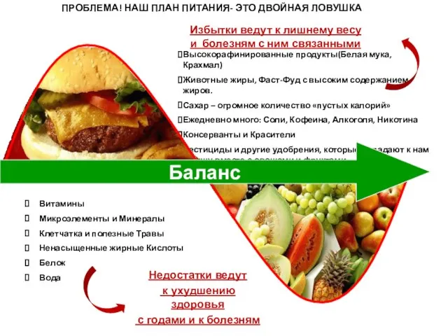 Высокорафинированные продукты(Белая мука, Крахмал) Животные жиры, Фаст-Фуд с высоким содержанием жиров.