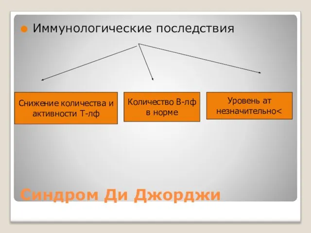 Синдром Ди Джорджи Иммунологические последствия Снижение количества и активности Т-лф Количество