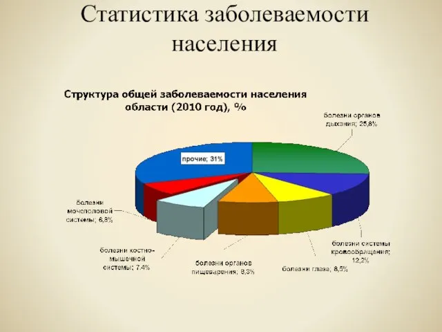 Статистика заболеваемости населения