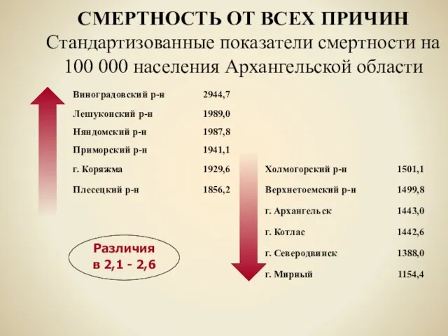 СМЕРТНОСТЬ ОТ ВСЕХ ПРИЧИН Стандартизованные показатели смертности на 100 000 населения