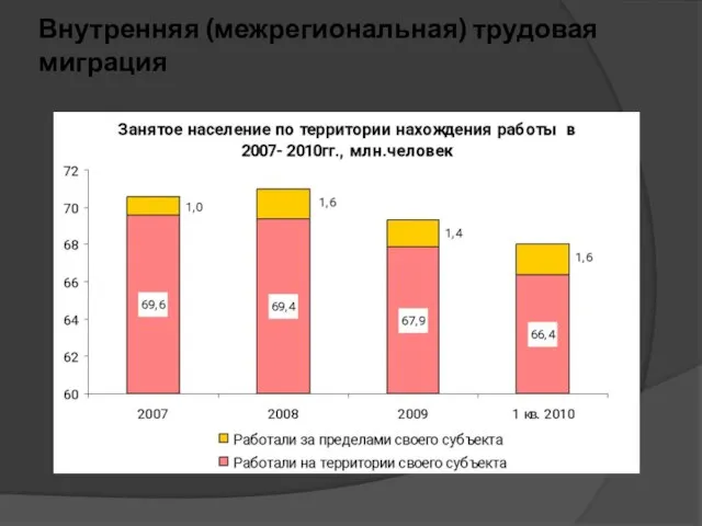 Внутренняя (межрегиональная) трудовая миграция