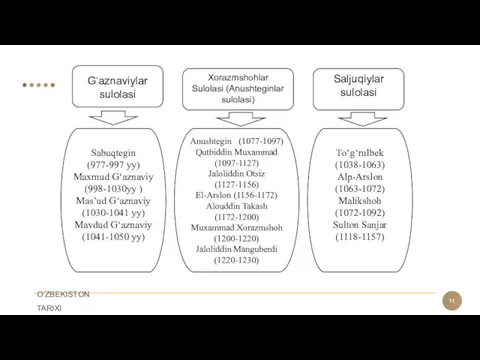 G‘aznaviylar sulolasi Sabuqtegin (977-997 yy) Maxmud G‘aznaviy (998-1030yy ) Mas’ud G‘aznaviy