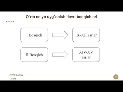 O`rta osiyo uyg`onish davri bosqichlari I Bosqich II Bosqich IX-XII asrlar XIV-XV asrlar