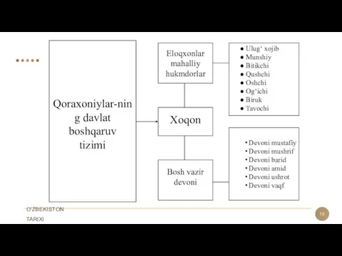 Qoraxoniylar-ning davlat boshqaruv tizimi Eloqxonlar mahalliy hukmdorlar Bosh vazir devoni Xoqon