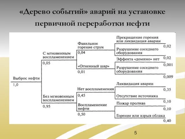 «Дерево событий» аварий на установке первичной переработки нефти