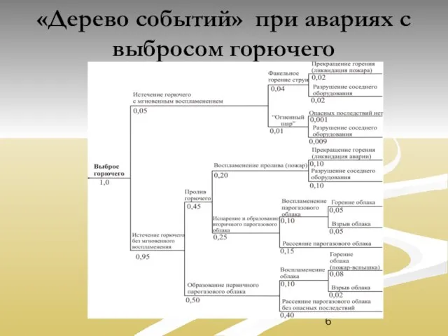 «Дерево событий» при авариях с выбросом горючего