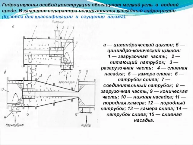 Гидроциклоны особой конструкции обогащают мелкий угль в водной среде. В качестве