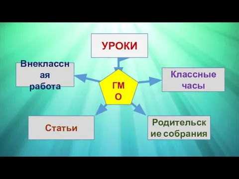 УРОКИ Внеклассная работа Классные часы ГМО Статьи Родительские собрания