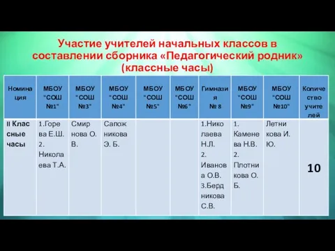 Участие учителей начальных классов в составлении сборника «Педагогический родник» (классные часы)