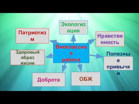 Внеклассная работа Нравственность Экологизация Здоровый образ жизни Патриотизм Полезные привычки Доброта ОБЖ