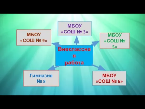 Внеклассная работа МБОУ «СОШ № 5» МБОУ «СОШ № 3» Гимназия