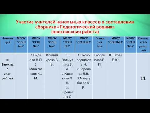 Участие учителей начальных классов в составлении сборника «Педагогический родник» (внеклассная работа)