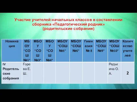 Участие учителей начальных классов в составлении сборника «Педагогический родник» (родительские собрания)