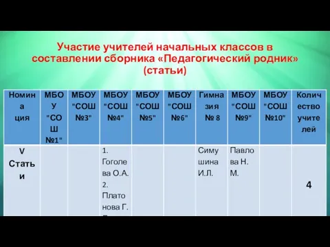 Участие учителей начальных классов в составлении сборника «Педагогический родник» (статьи)