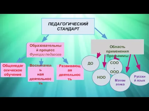 ПЕДАГОГИЧЕСКИЙ СТАНДАРТ Образовательный процесс Функции педагога Общепедагогическая обучение Воспитатель ная деятельность