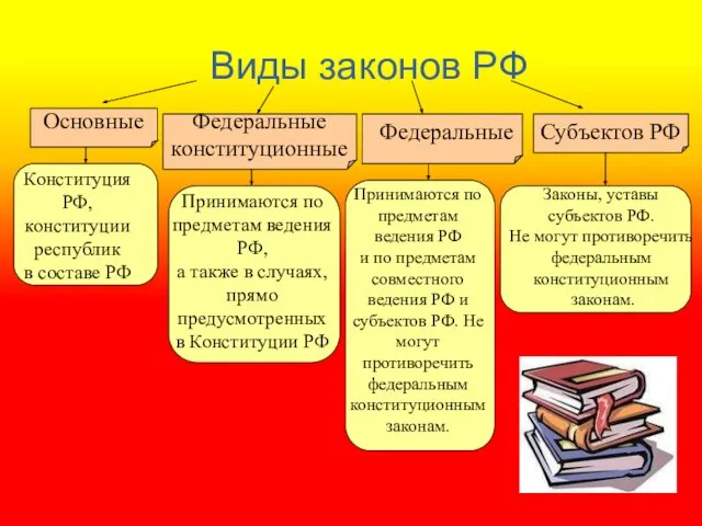 Виды законов РФ Основные Федеральные конституционные Федеральные Субъектов РФ Конституция РФ,