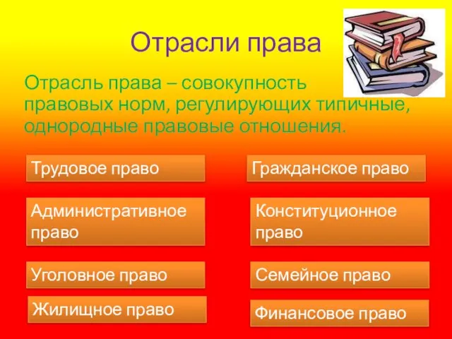 Отрасли права Отрасль права – совокупность правовых норм, регулирующих типичные, однородные