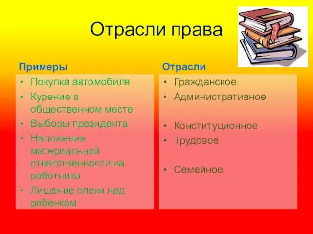 Отрасли права Примеры Покупка автомобиля Курение в общественном месте Выборы президента