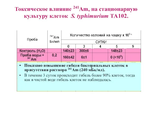 Токсическое влияние 241Am, на стационарную культуру клеток S. typhimurium ТА102. Показано