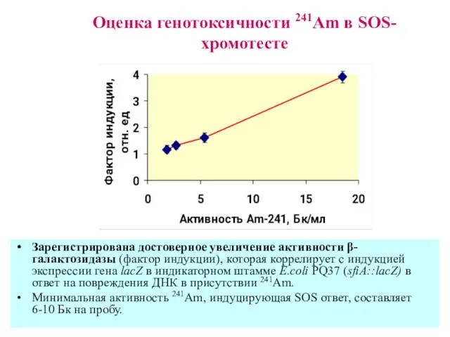 Оценка генотоксичности 241Am в SOS-хромотесте Зарегистрирована достоверное увеличение активности β-галактозидазы (фактор