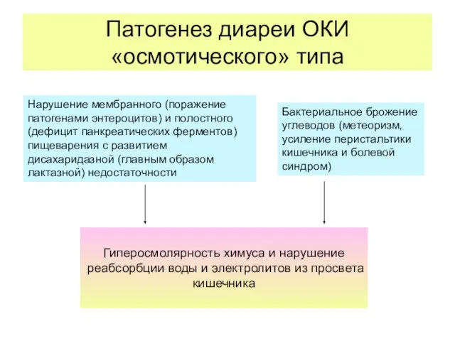 Патогенез диареи ОКИ «осмотического» типа Гиперосмолярность химуса и нарушение реабсорбции воды