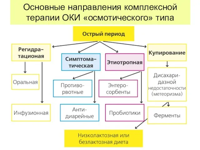 Основные направления комплексной терапии ОКИ «осмотического» типа