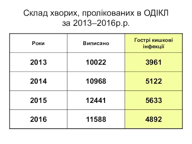 Склад хворих, пролікованих в ОДІКЛ за 2013–2016р.р.