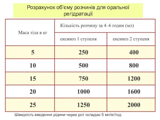 Розрахунок об’єму розчинів для оральної регідратації Швидкість введення рідини через рот складає 5 мл/кг/год.