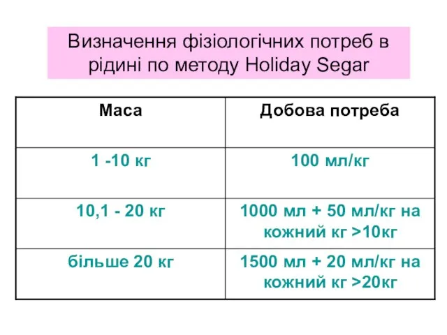 Визначення фізіологічних потреб в рідині по методу Holiday Segar