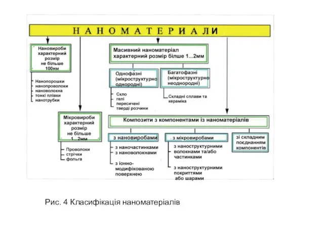 Рис. 4 Класифікація наноматеріалів