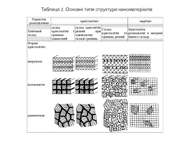 Таблиця 2. Основні типи структури наноматеріалів