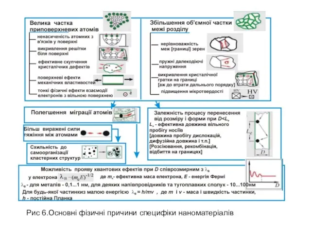 Рис 6.Основні фізичні причини специфіки наноматеріалів