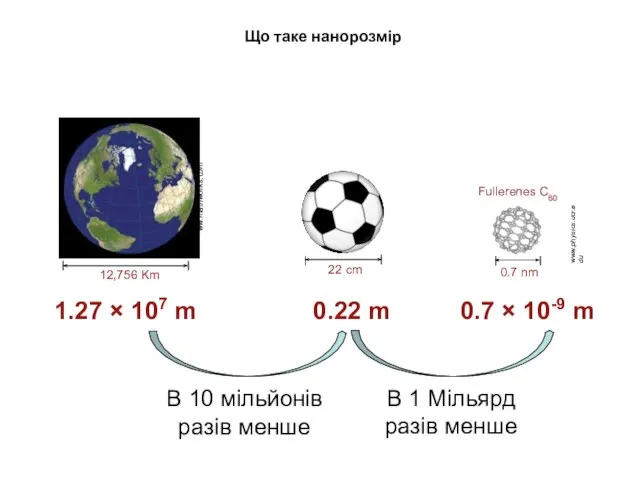 Що таке нанорозмір 1.27 × 107 m ww.mathworks.com 0.22 m 0.7